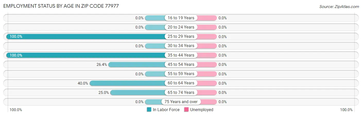 Employment Status by Age in Zip Code 77977