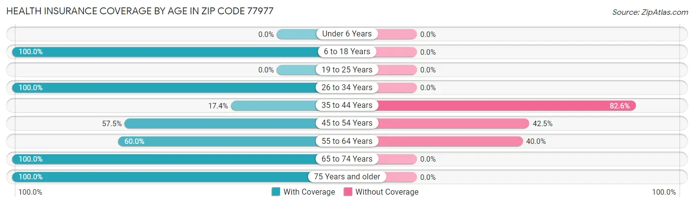 Health Insurance Coverage by Age in Zip Code 77977