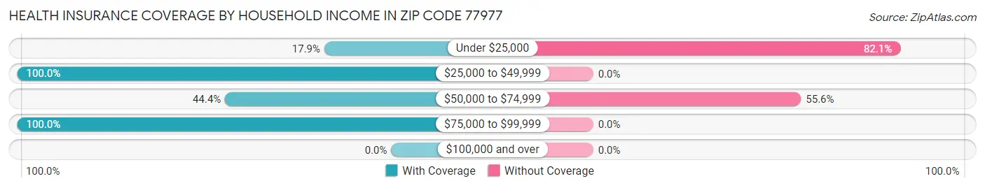 Health Insurance Coverage by Household Income in Zip Code 77977