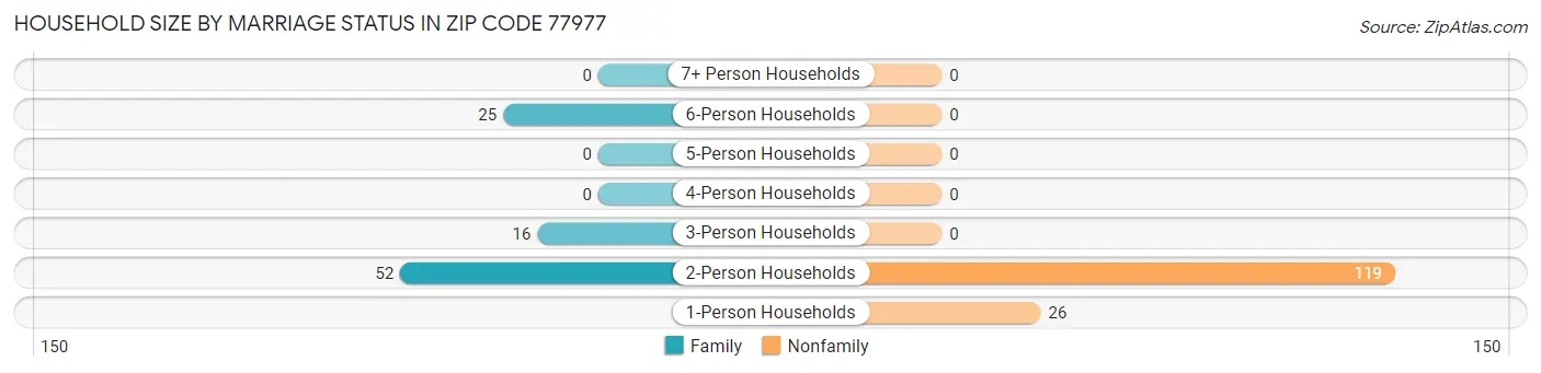 Household Size by Marriage Status in Zip Code 77977