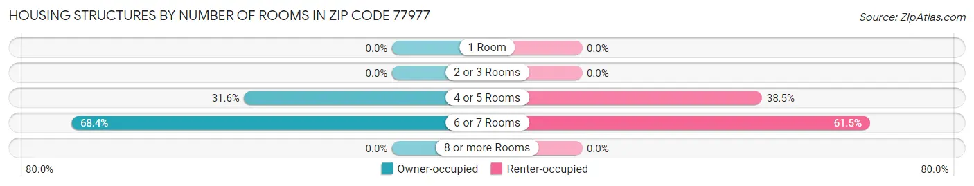 Housing Structures by Number of Rooms in Zip Code 77977