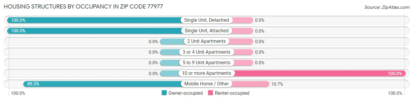 Housing Structures by Occupancy in Zip Code 77977