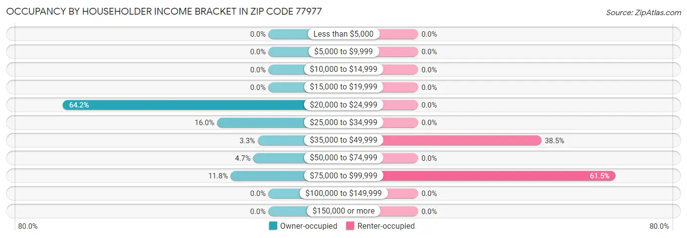 Occupancy by Householder Income Bracket in Zip Code 77977