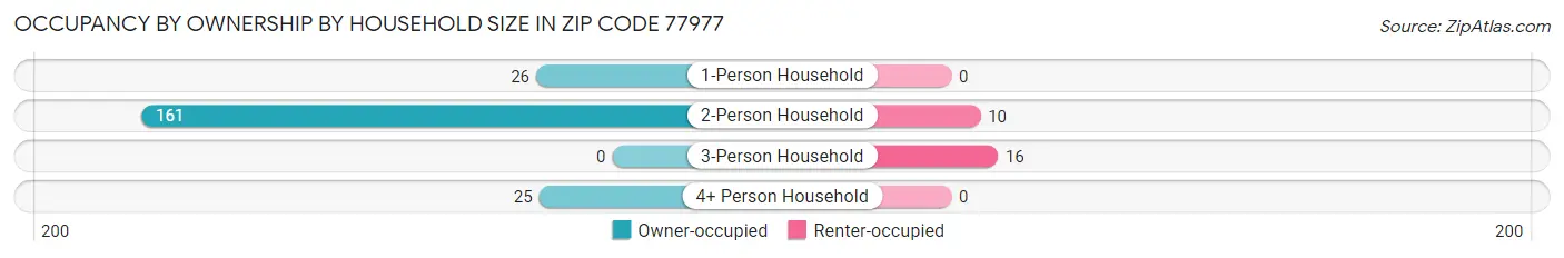 Occupancy by Ownership by Household Size in Zip Code 77977