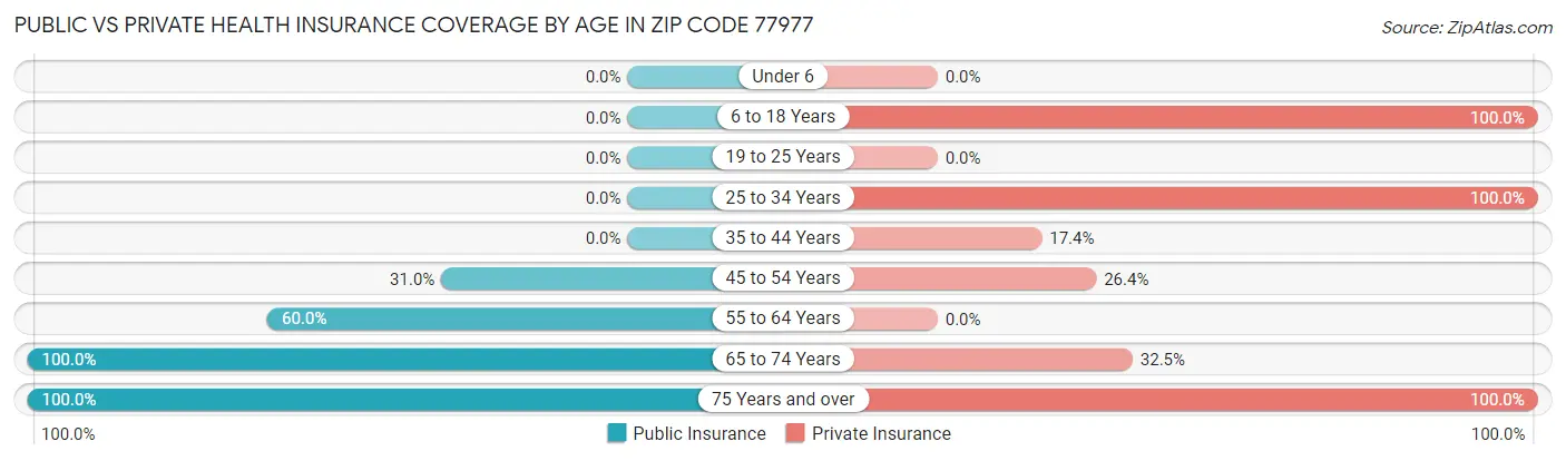 Public vs Private Health Insurance Coverage by Age in Zip Code 77977