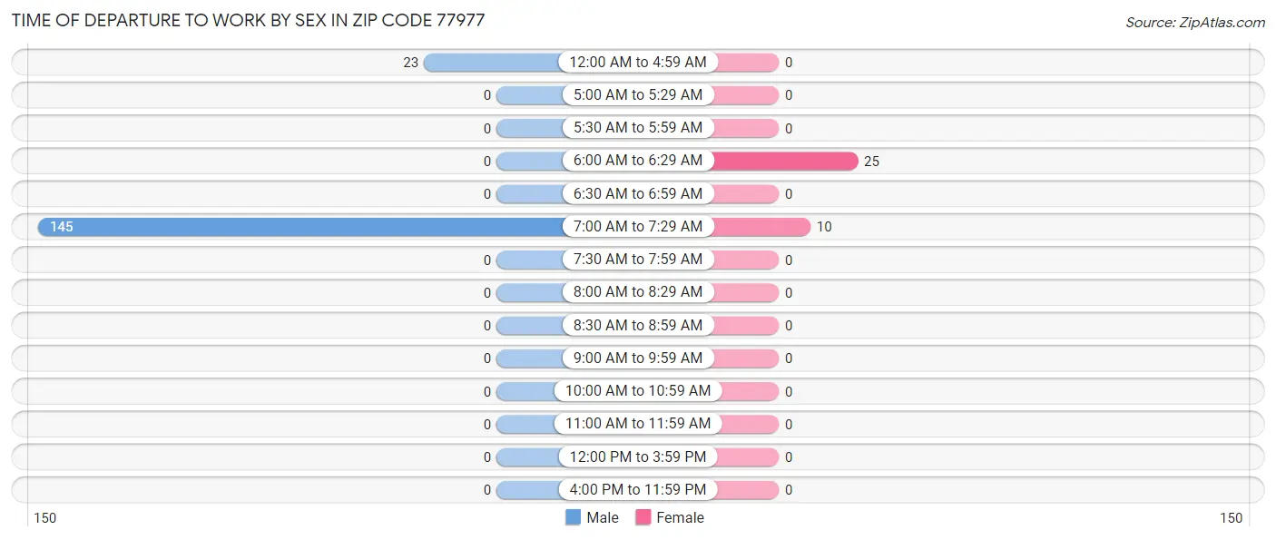 Time of Departure to Work by Sex in Zip Code 77977