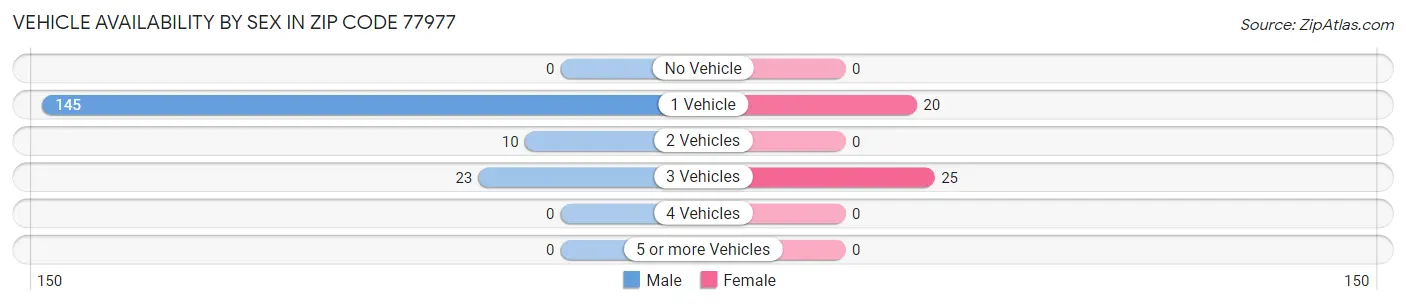 Vehicle Availability by Sex in Zip Code 77977