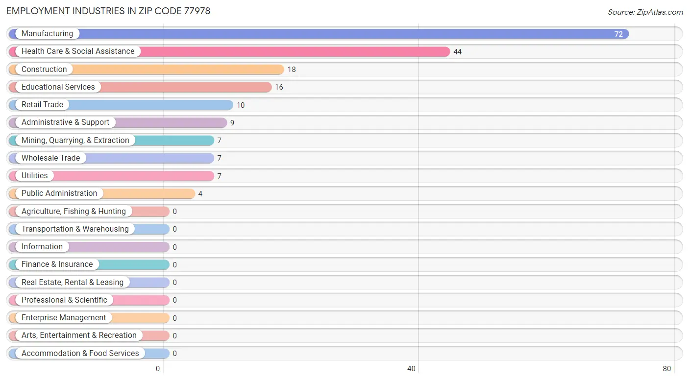 Employment Industries in Zip Code 77978