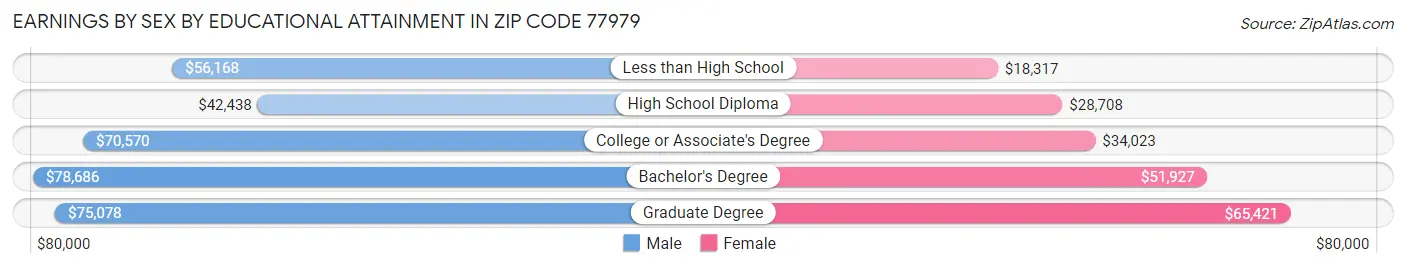 Earnings by Sex by Educational Attainment in Zip Code 77979