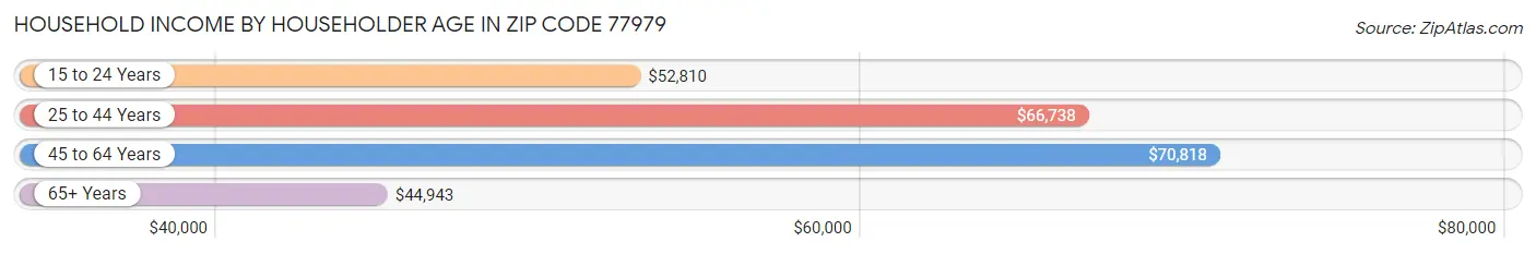 Household Income by Householder Age in Zip Code 77979