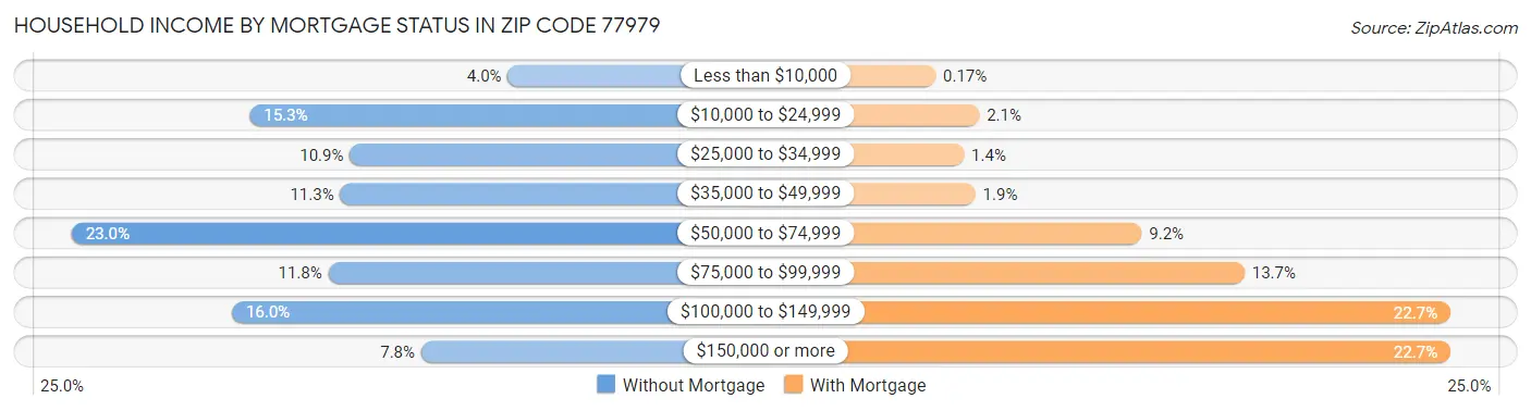 Household Income by Mortgage Status in Zip Code 77979
