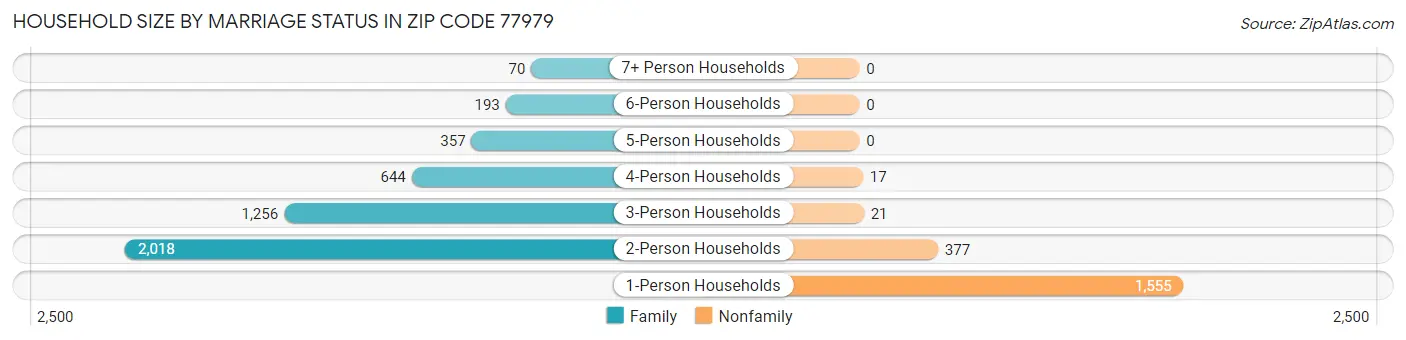 Household Size by Marriage Status in Zip Code 77979