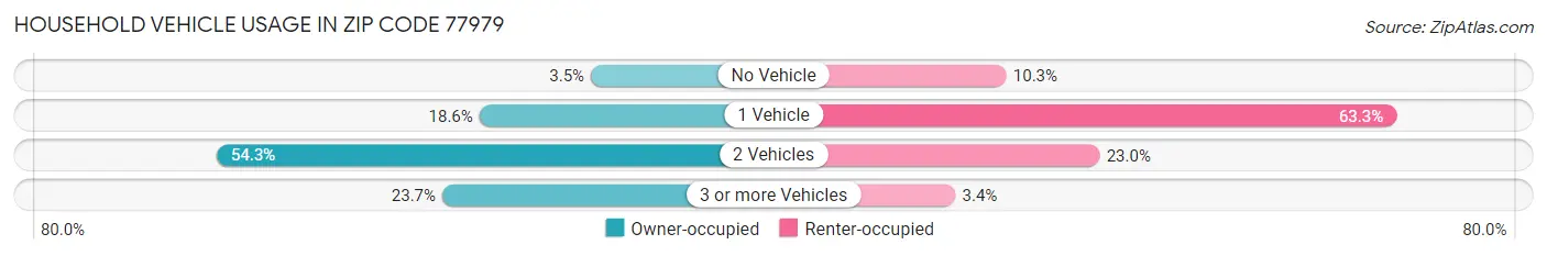 Household Vehicle Usage in Zip Code 77979