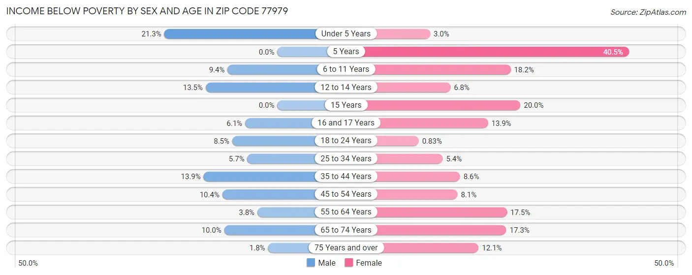 Income Below Poverty by Sex and Age in Zip Code 77979