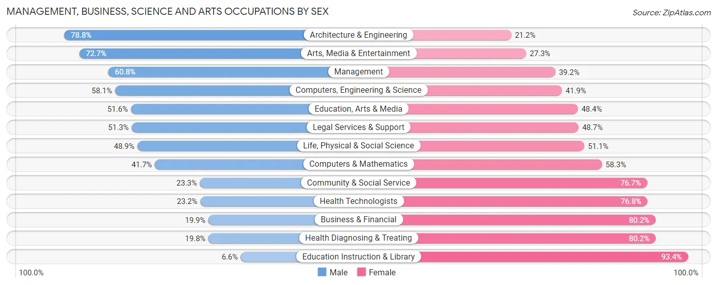 Management, Business, Science and Arts Occupations by Sex in Zip Code 77979