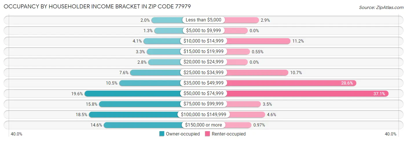 Occupancy by Householder Income Bracket in Zip Code 77979