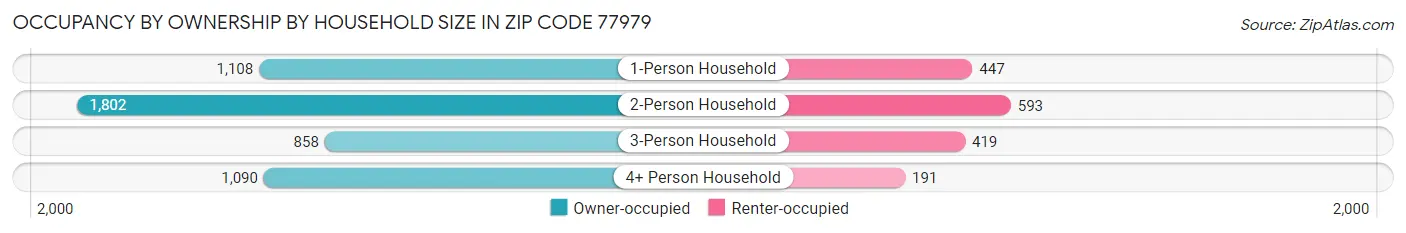 Occupancy by Ownership by Household Size in Zip Code 77979