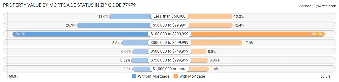 Property Value by Mortgage Status in Zip Code 77979