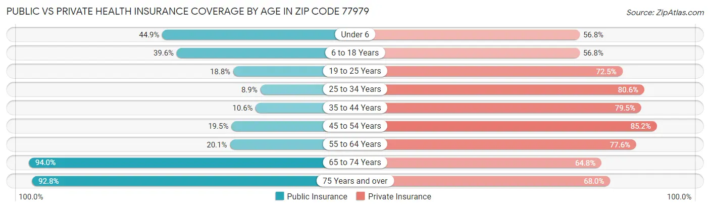 Public vs Private Health Insurance Coverage by Age in Zip Code 77979