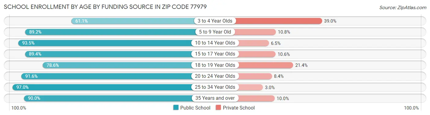 School Enrollment by Age by Funding Source in Zip Code 77979