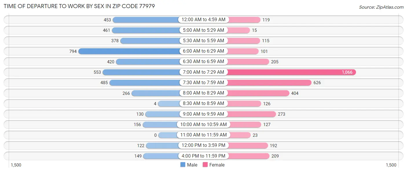 Time of Departure to Work by Sex in Zip Code 77979