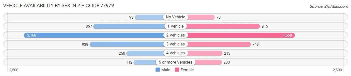 Vehicle Availability by Sex in Zip Code 77979