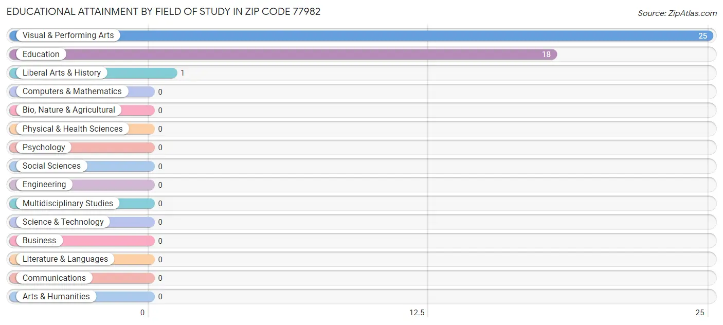 Educational Attainment by Field of Study in Zip Code 77982