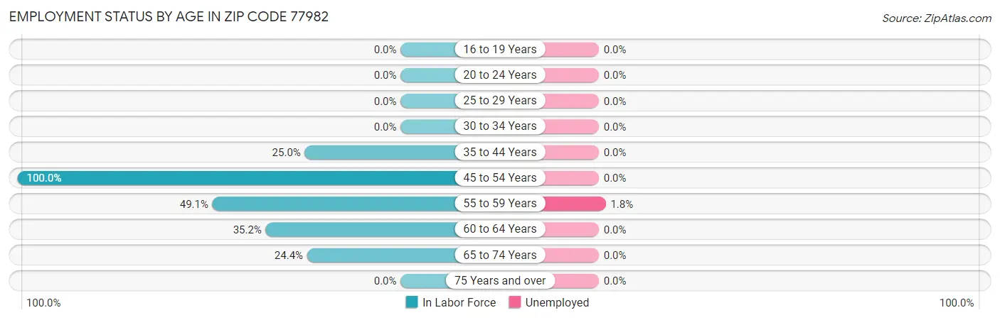 Employment Status by Age in Zip Code 77982