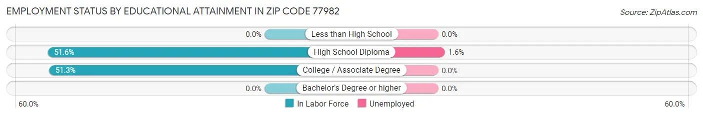 Employment Status by Educational Attainment in Zip Code 77982