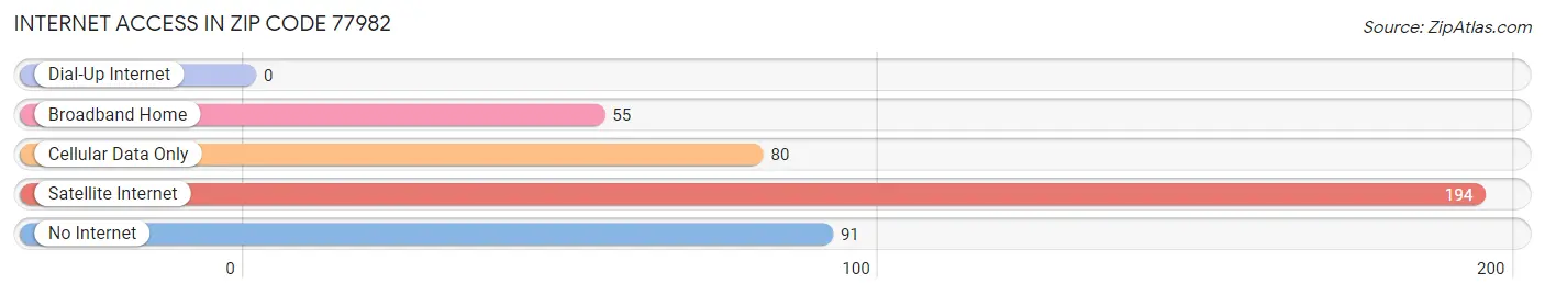 Internet Access in Zip Code 77982