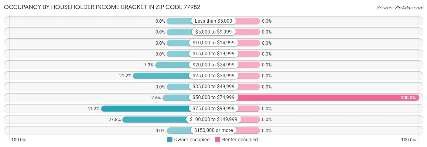 Occupancy by Householder Income Bracket in Zip Code 77982