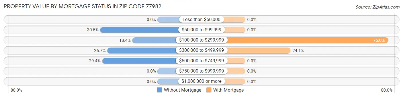 Property Value by Mortgage Status in Zip Code 77982