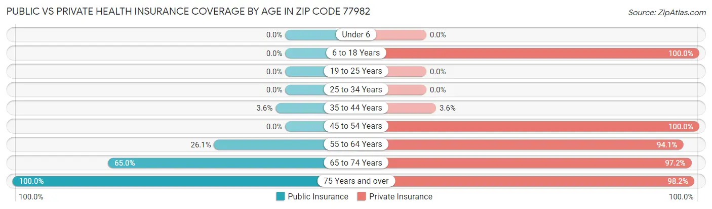 Public vs Private Health Insurance Coverage by Age in Zip Code 77982