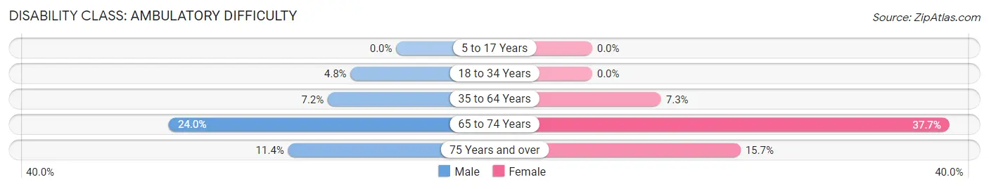 Disability in Zip Code 77983: <span>Ambulatory Difficulty</span>