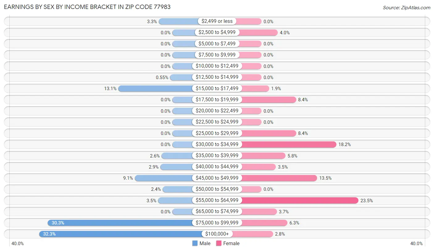 Earnings by Sex by Income Bracket in Zip Code 77983