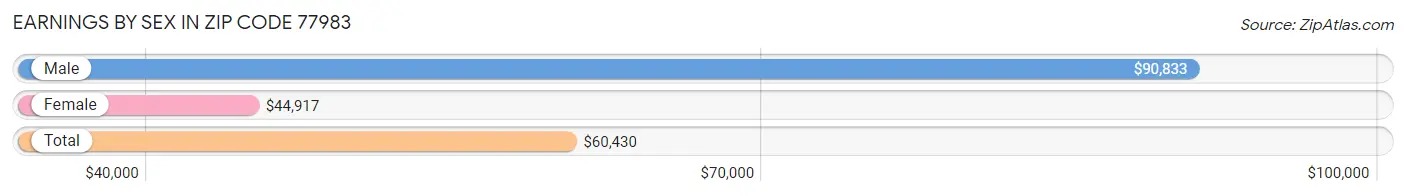 Earnings by Sex in Zip Code 77983