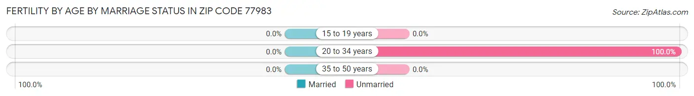 Female Fertility by Age by Marriage Status in Zip Code 77983