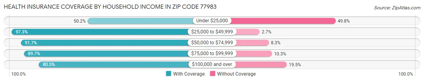 Health Insurance Coverage by Household Income in Zip Code 77983
