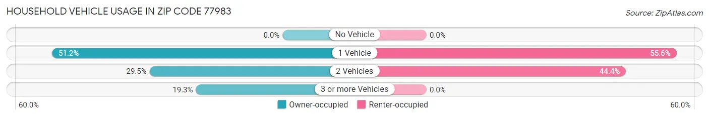 Household Vehicle Usage in Zip Code 77983