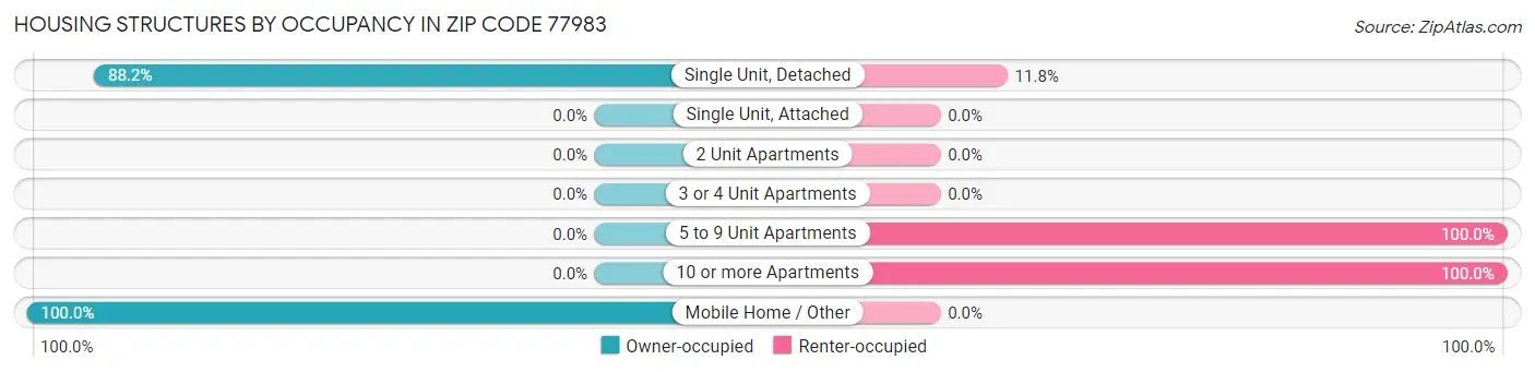 Housing Structures by Occupancy in Zip Code 77983