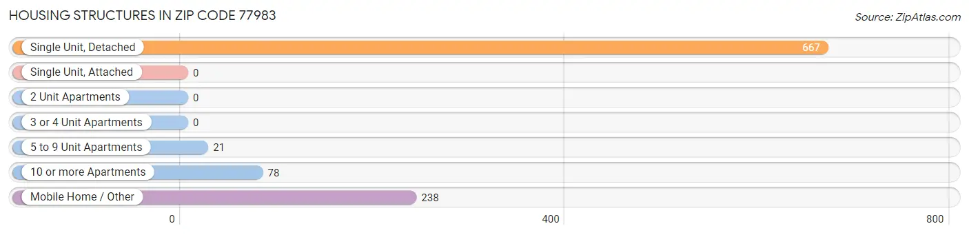 Housing Structures in Zip Code 77983
