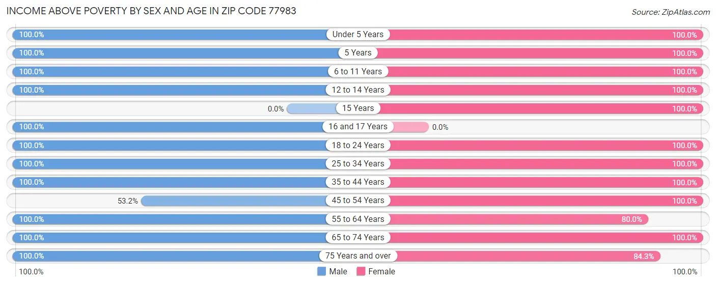 Income Above Poverty by Sex and Age in Zip Code 77983