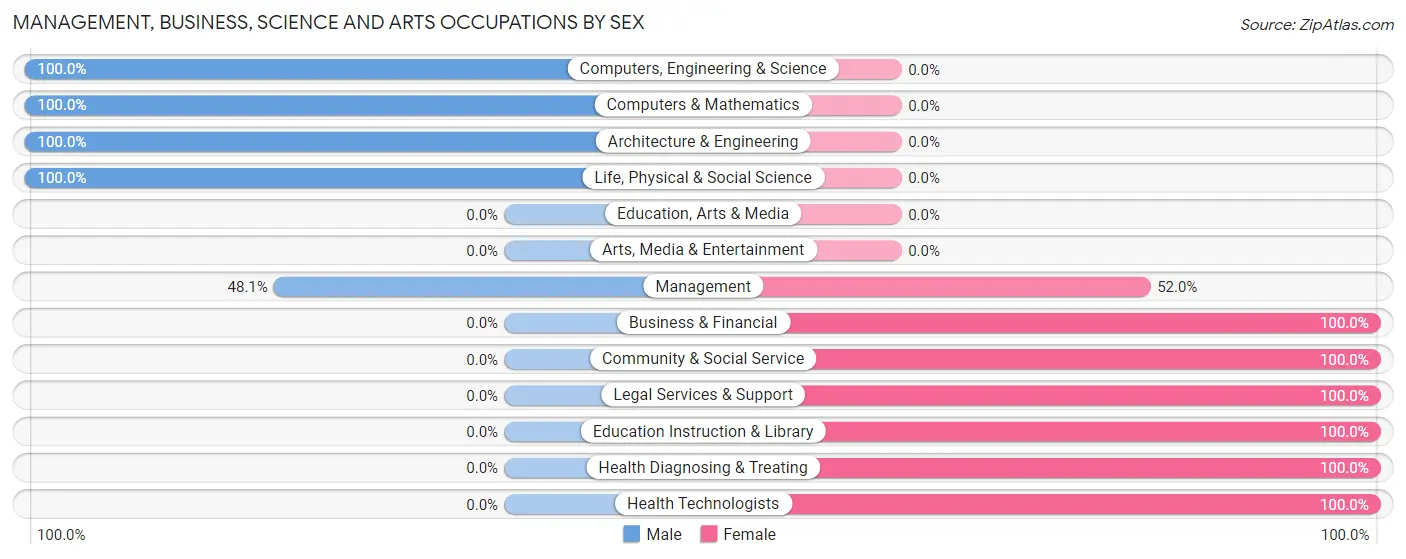 Management, Business, Science and Arts Occupations by Sex in Zip Code 77983