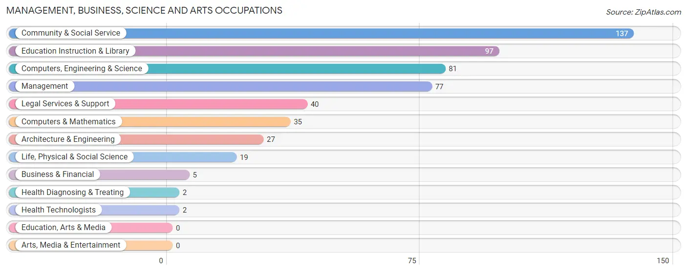 Management, Business, Science and Arts Occupations in Zip Code 77983