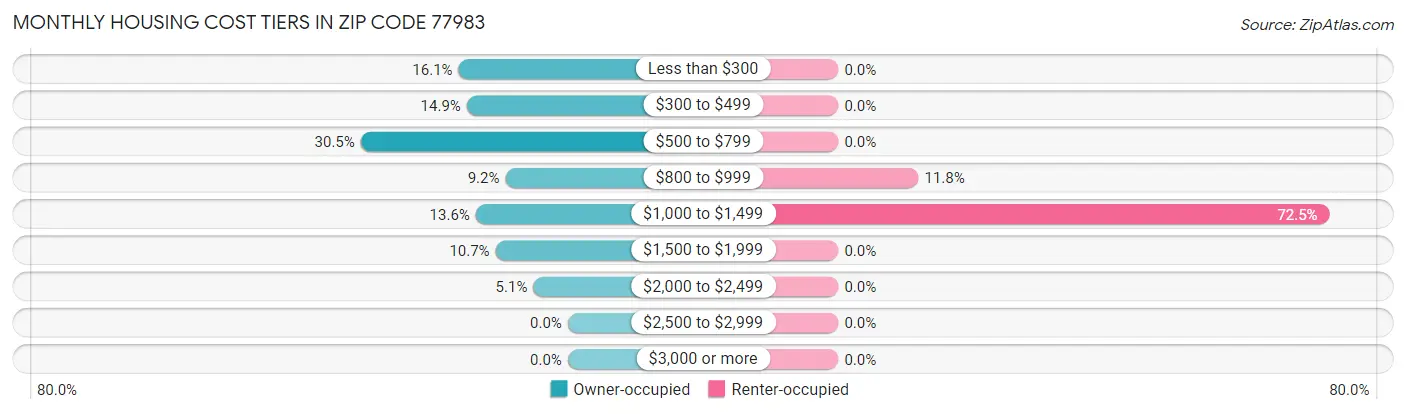 Monthly Housing Cost Tiers in Zip Code 77983