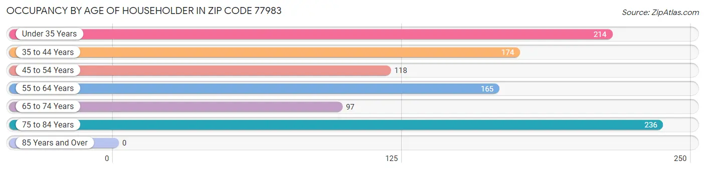 Occupancy by Age of Householder in Zip Code 77983