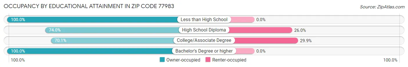 Occupancy by Educational Attainment in Zip Code 77983