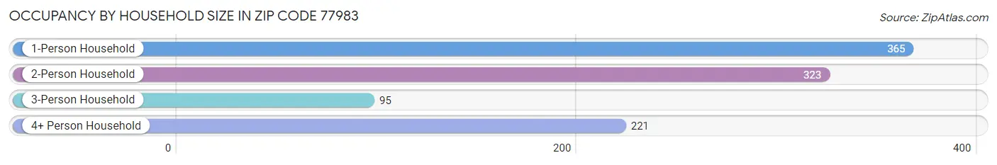 Occupancy by Household Size in Zip Code 77983