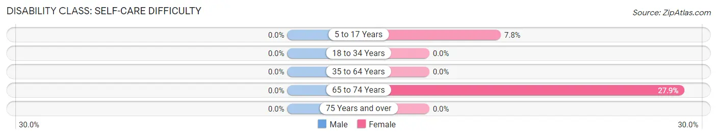 Disability in Zip Code 77983: <span>Self-Care Difficulty</span>