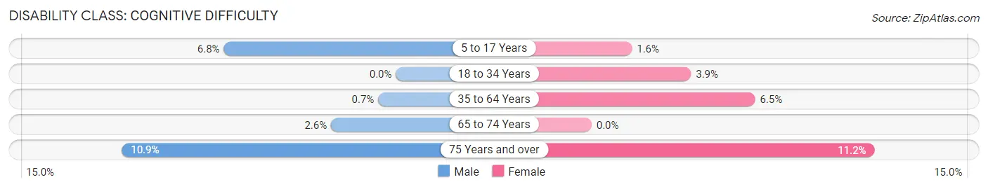 Disability in Zip Code 77984: <span>Cognitive Difficulty</span>